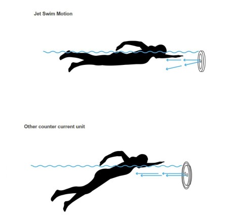 Jet Swim Motion De Pahlen
