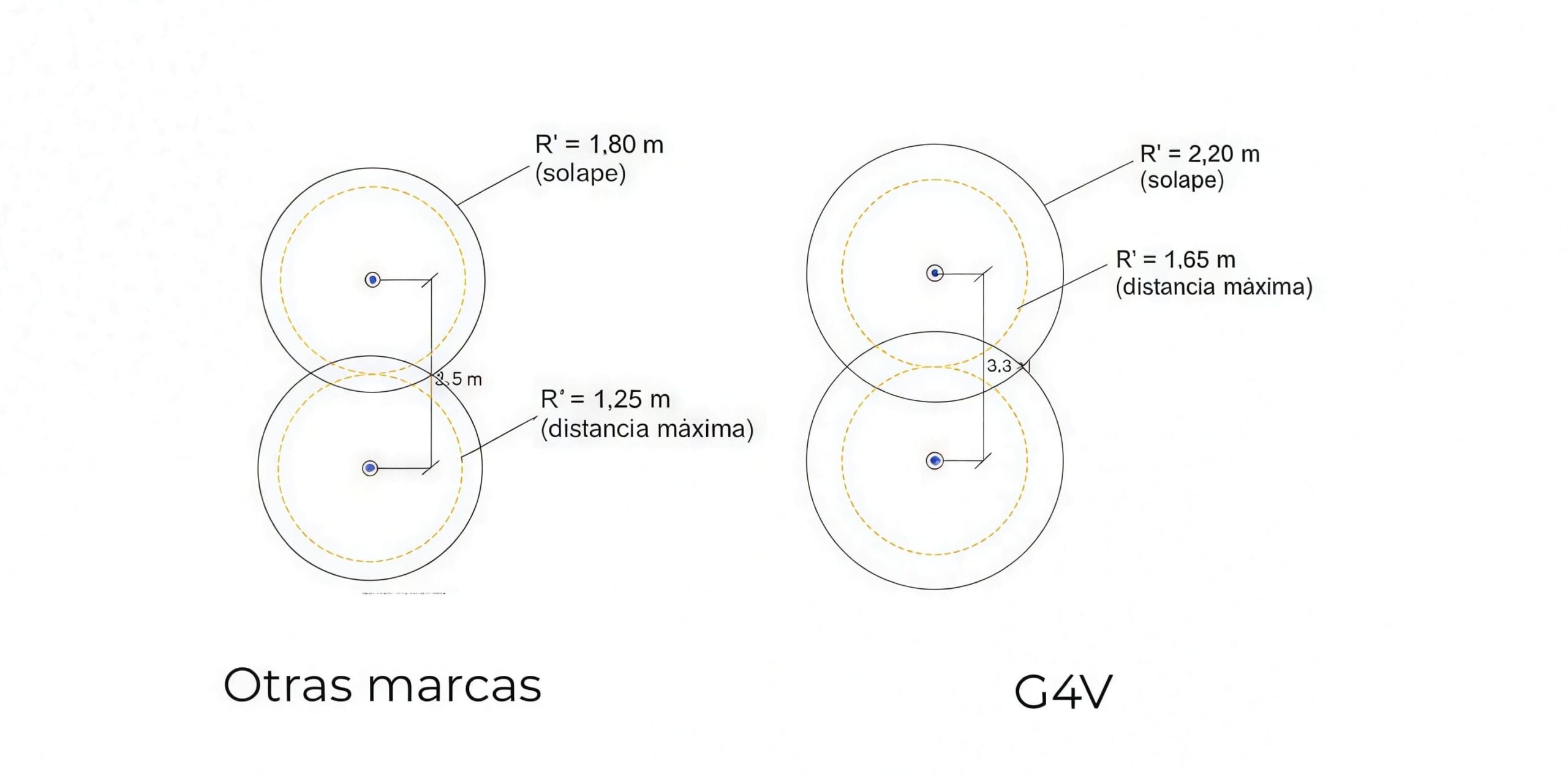 Cobertura de otros impulsores y de G4V