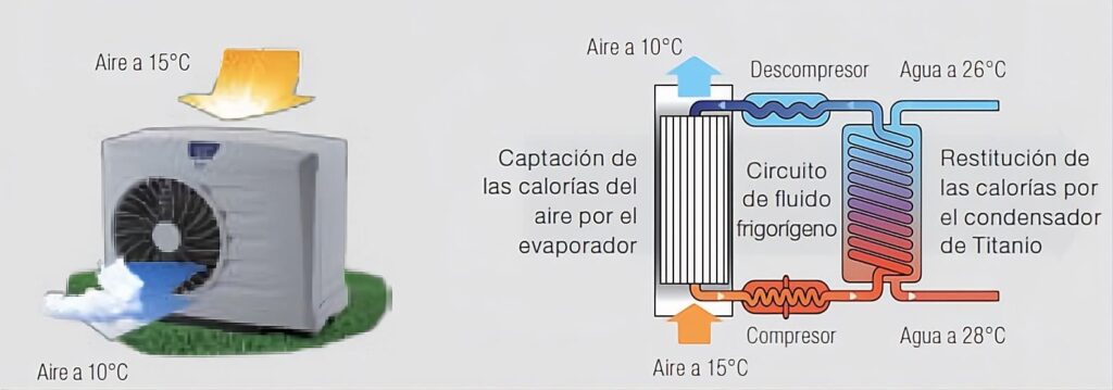 Qué es una bomba de calor y cómo funciona — esquema del ciclo termodinámico